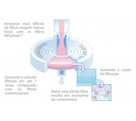 Filtro de Seringa GD/X com tripla camada, para amostras difíceis de filtrar